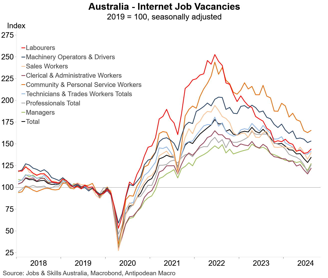 Job vacancies by industry