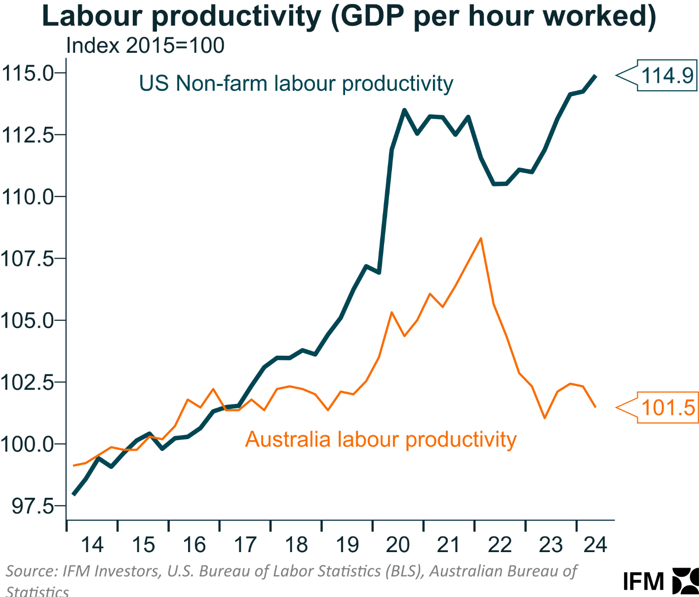 Labour productivity vs USA