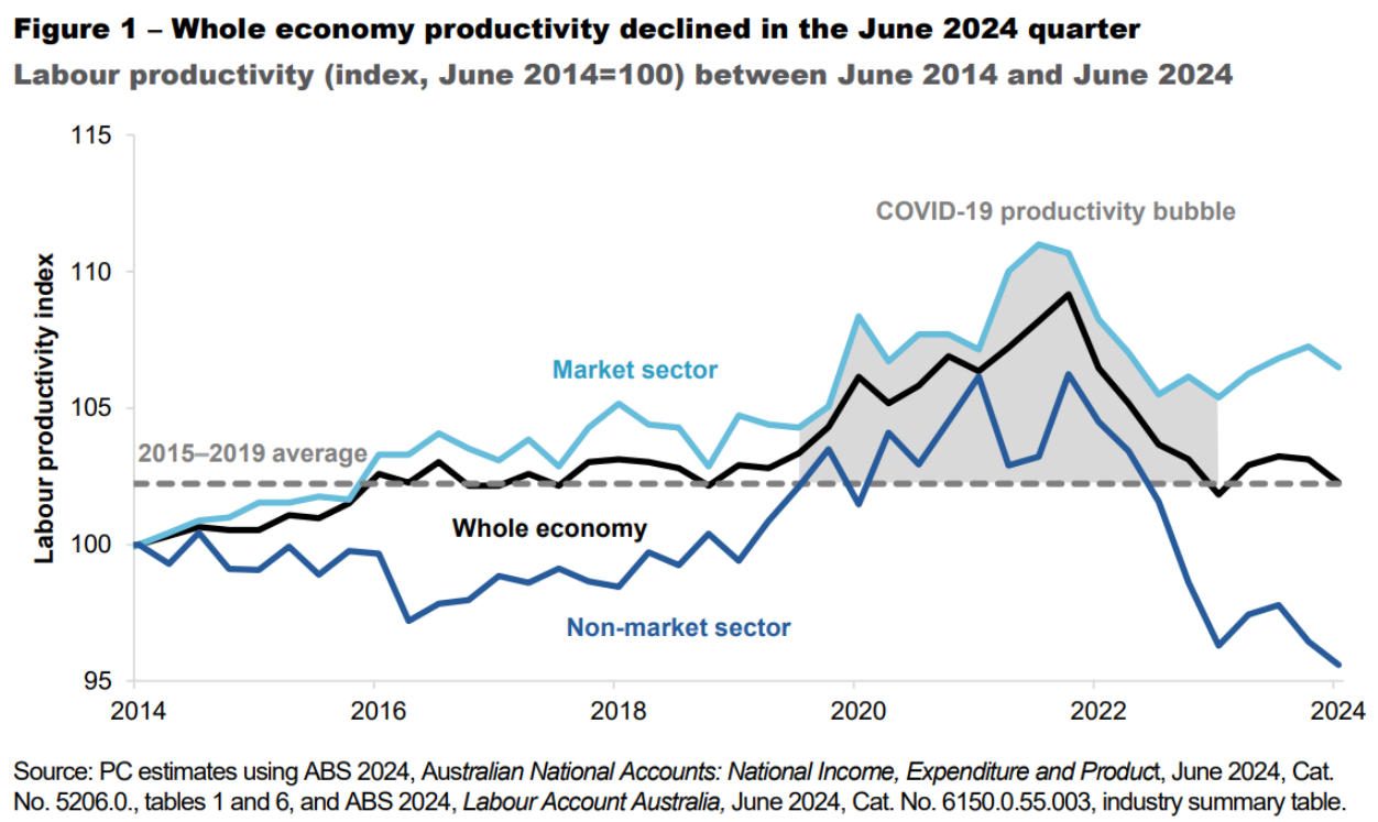 Productivity growth