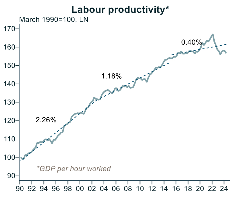 Labour Productivity