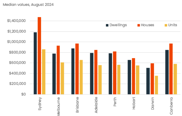 Median values