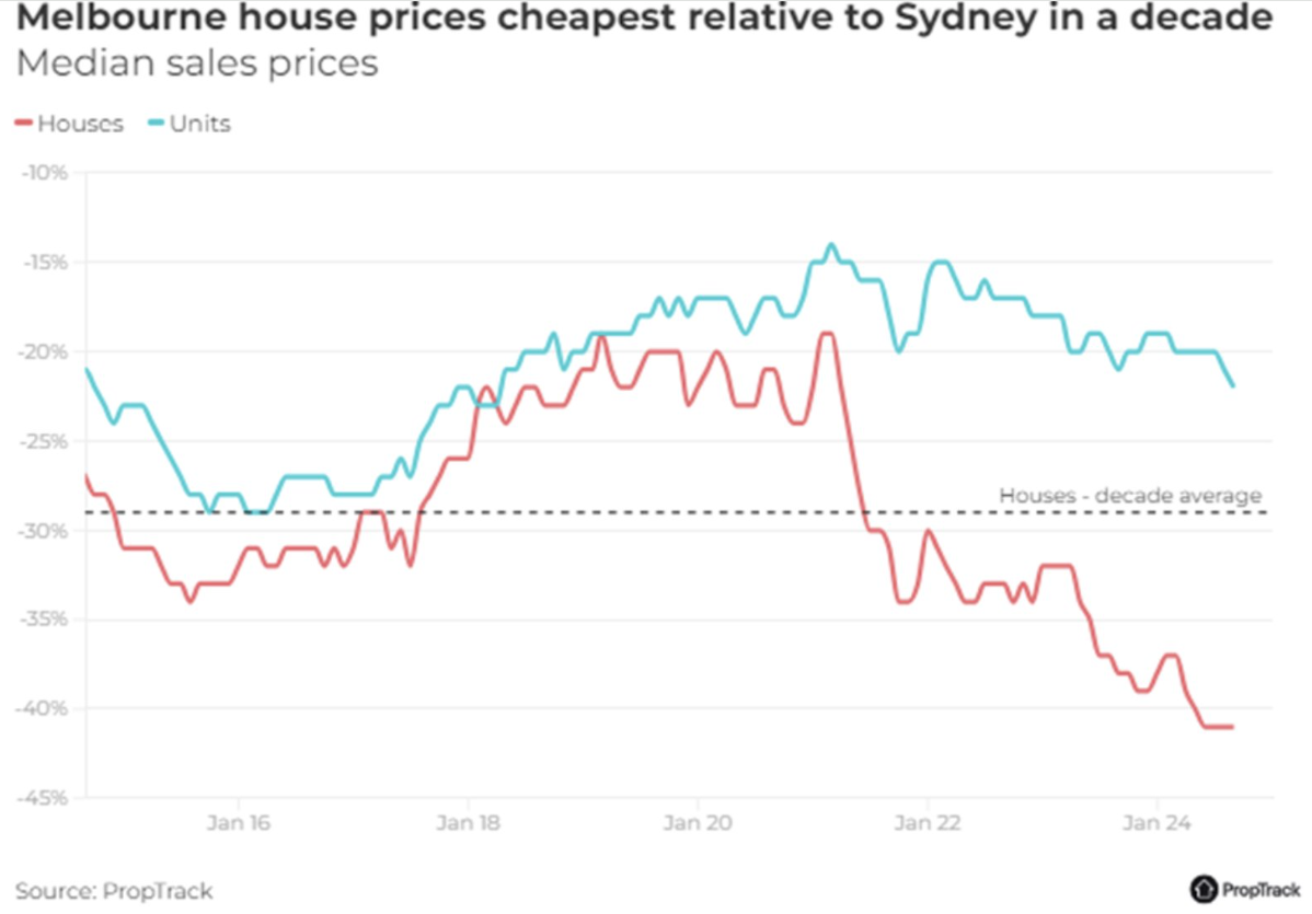 Sydney house price premium