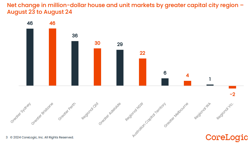 Million-dollar homes