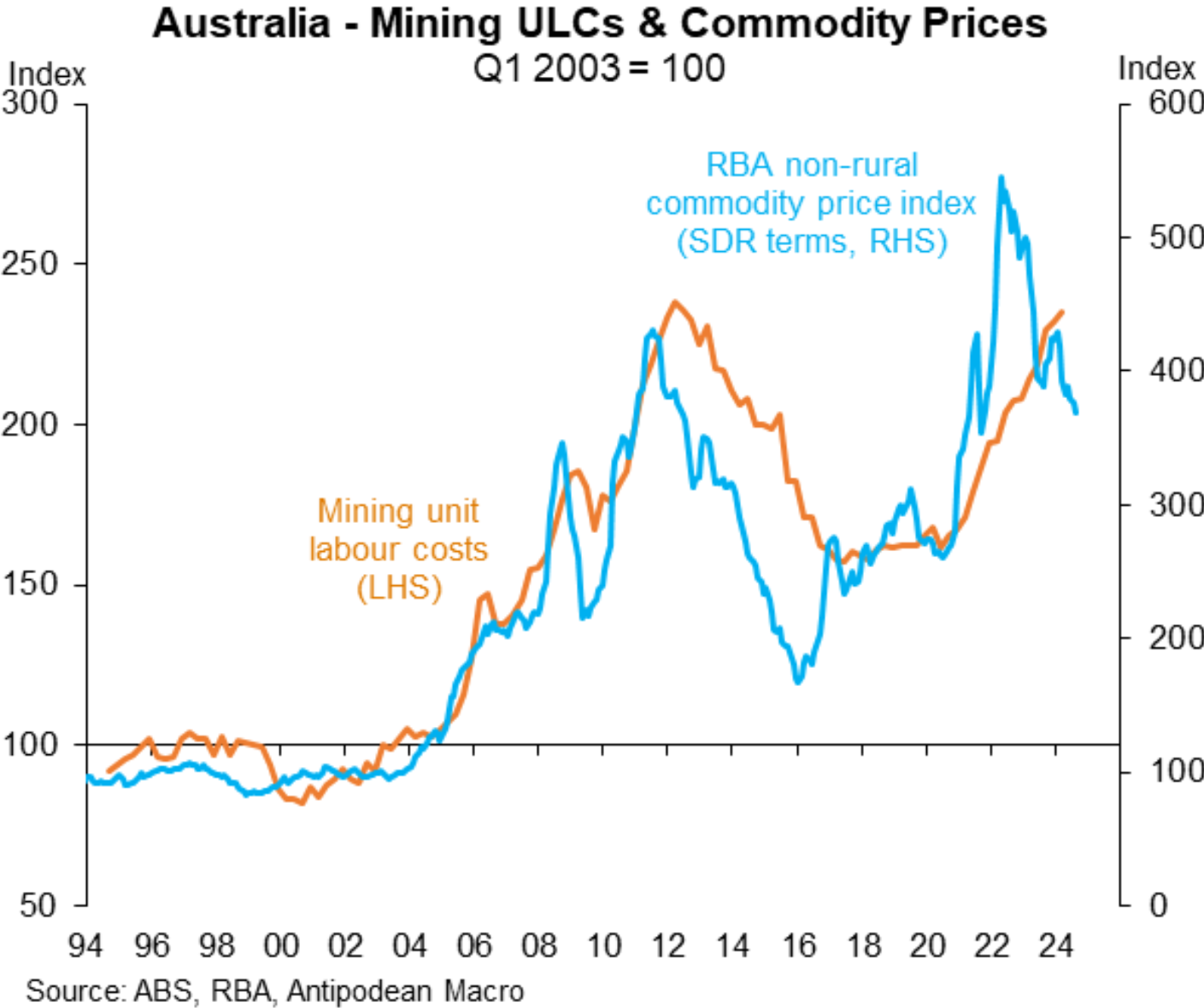 Mining Unit Labour costs