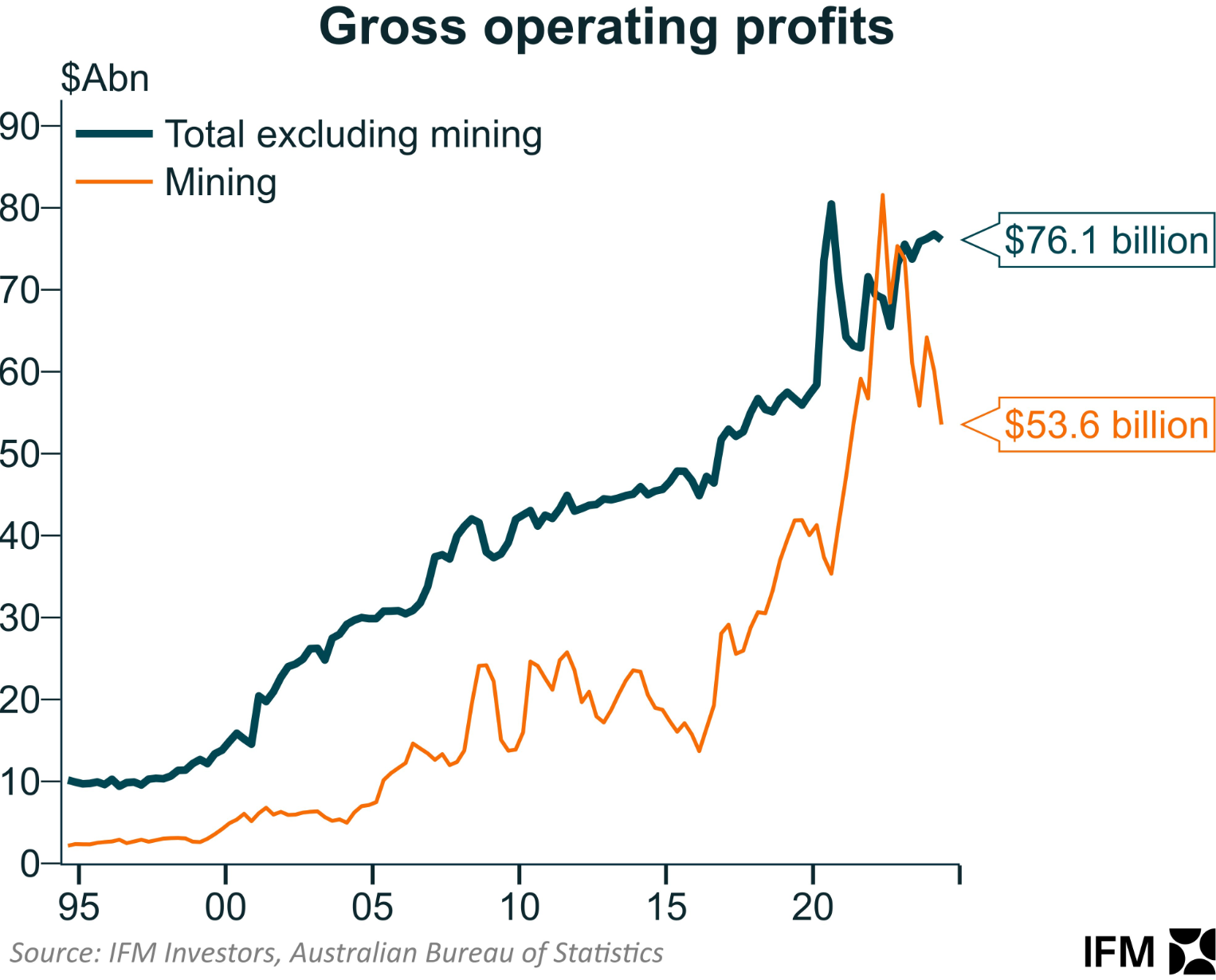 Mining profits