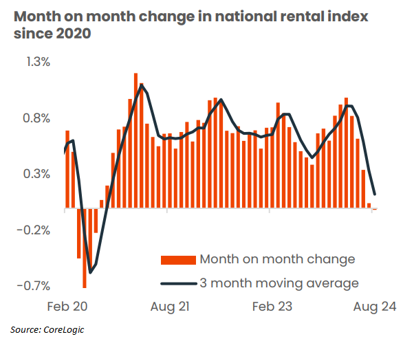 Monthly change in rents