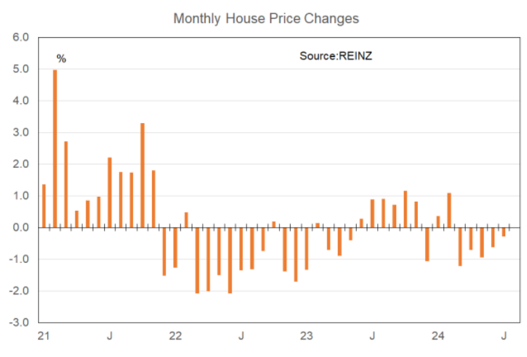 Monthly house price changes