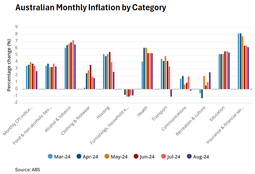 Monthly inflation by category