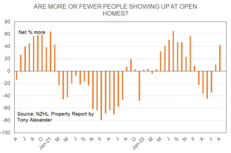 More people at open homes