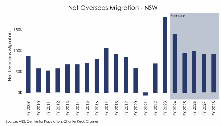 NSW projected NOM