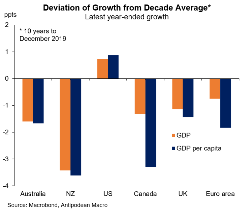 GDP deviation