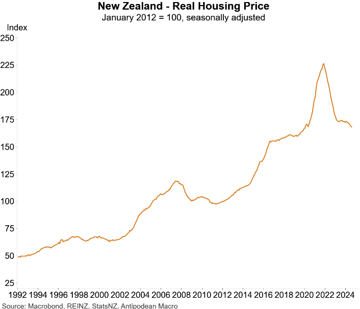 NZ real house prices