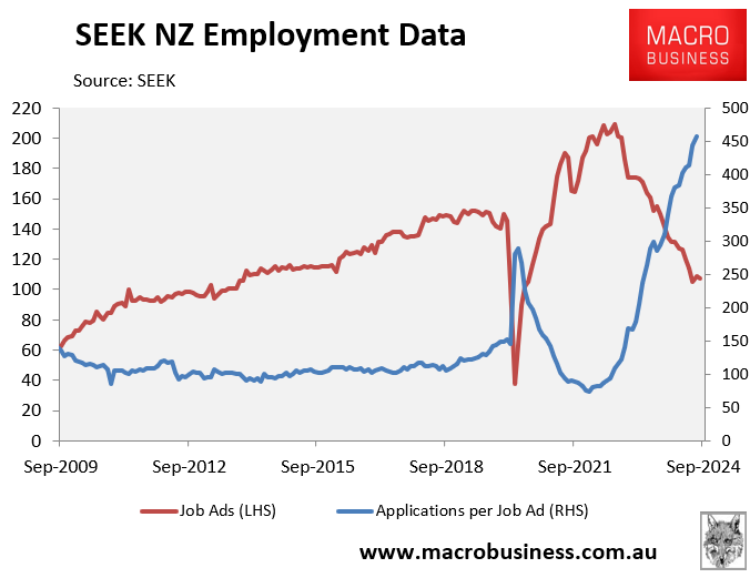 SEEK NZ employment data