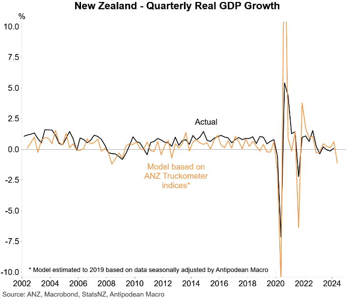 ANZ truckometer index