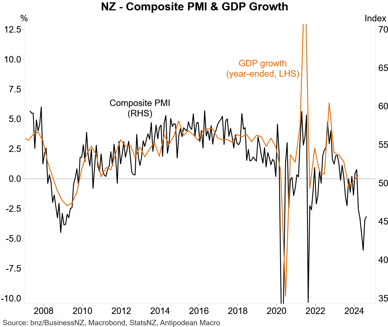 NZ composite PMI vs GDP