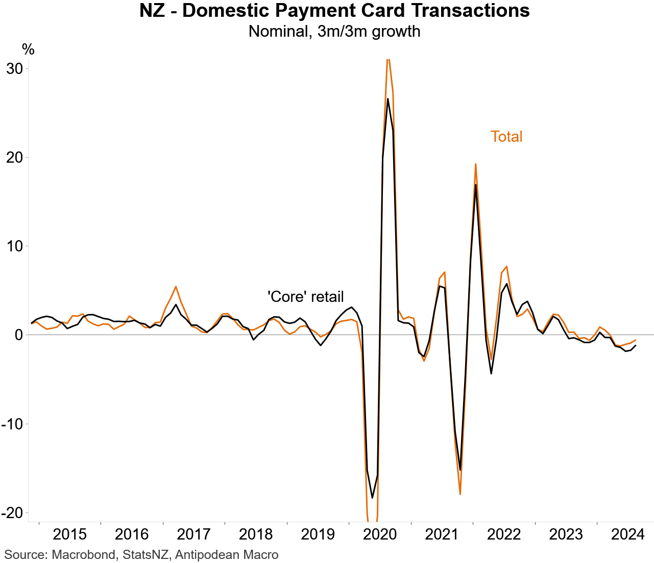 NZ domestic card transactions