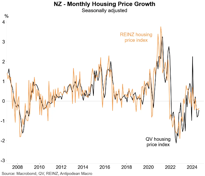 NZ House prices