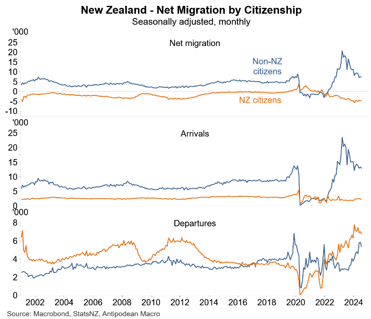 NZ net migration by citizenship