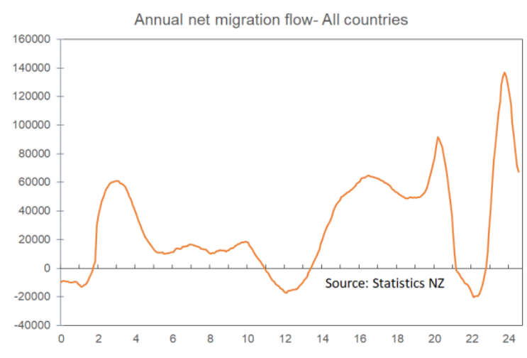 NZ net migration flows