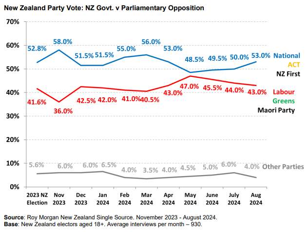 NZ Party vote