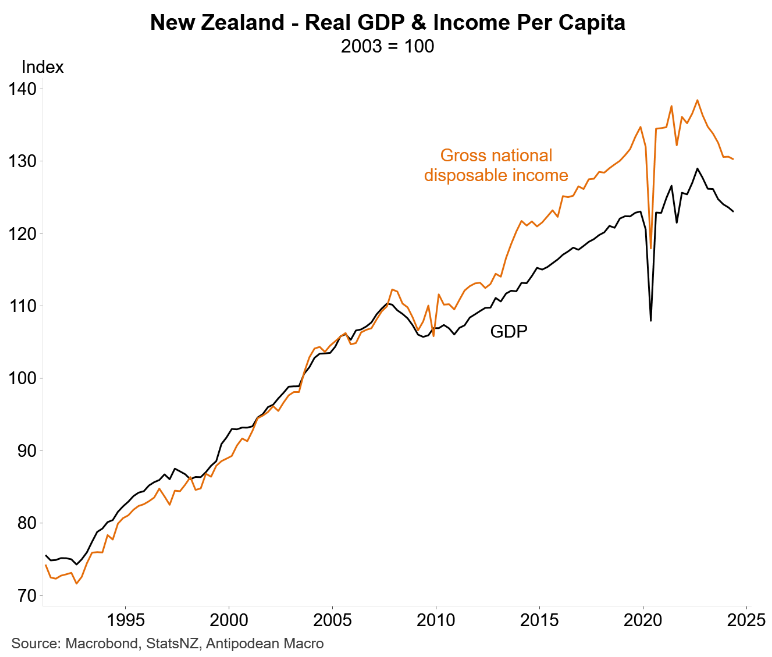 NZ per capita GDP