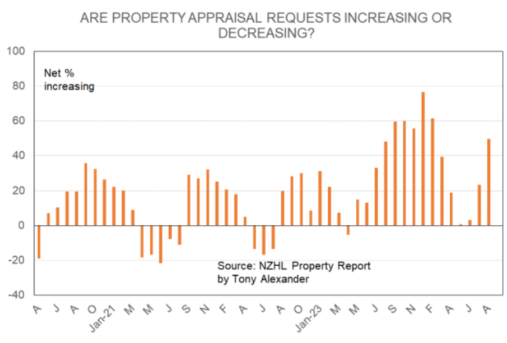 NZ property appraisals