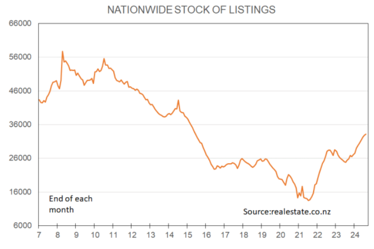 NZ stock of listings