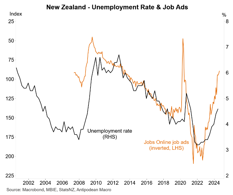 NZ unemployment vs job ads