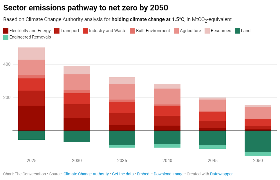 Net Zero roadmap