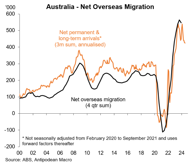 Net migration