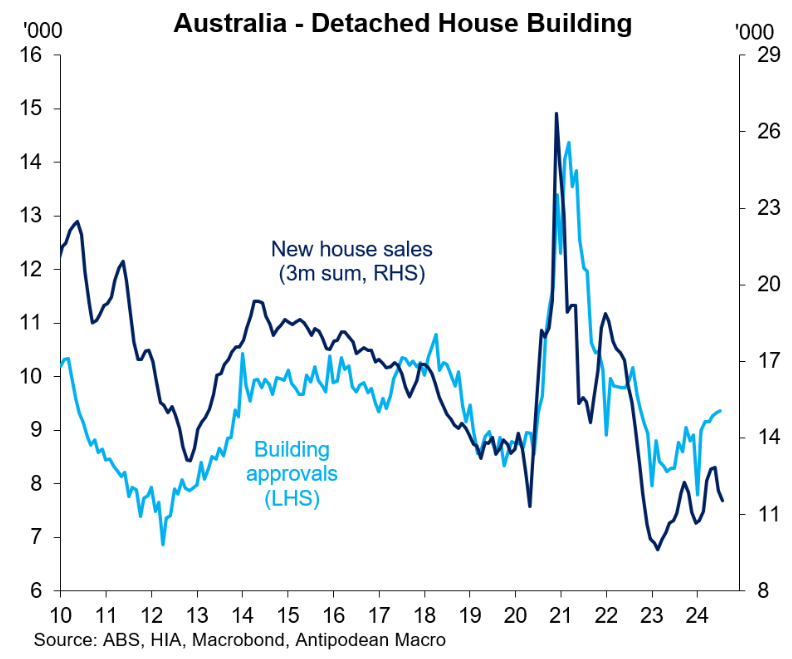 New home sales