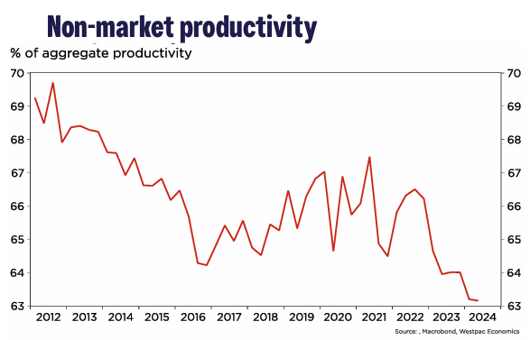 Non-market productivity