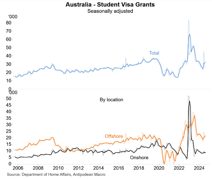 Student visa grants