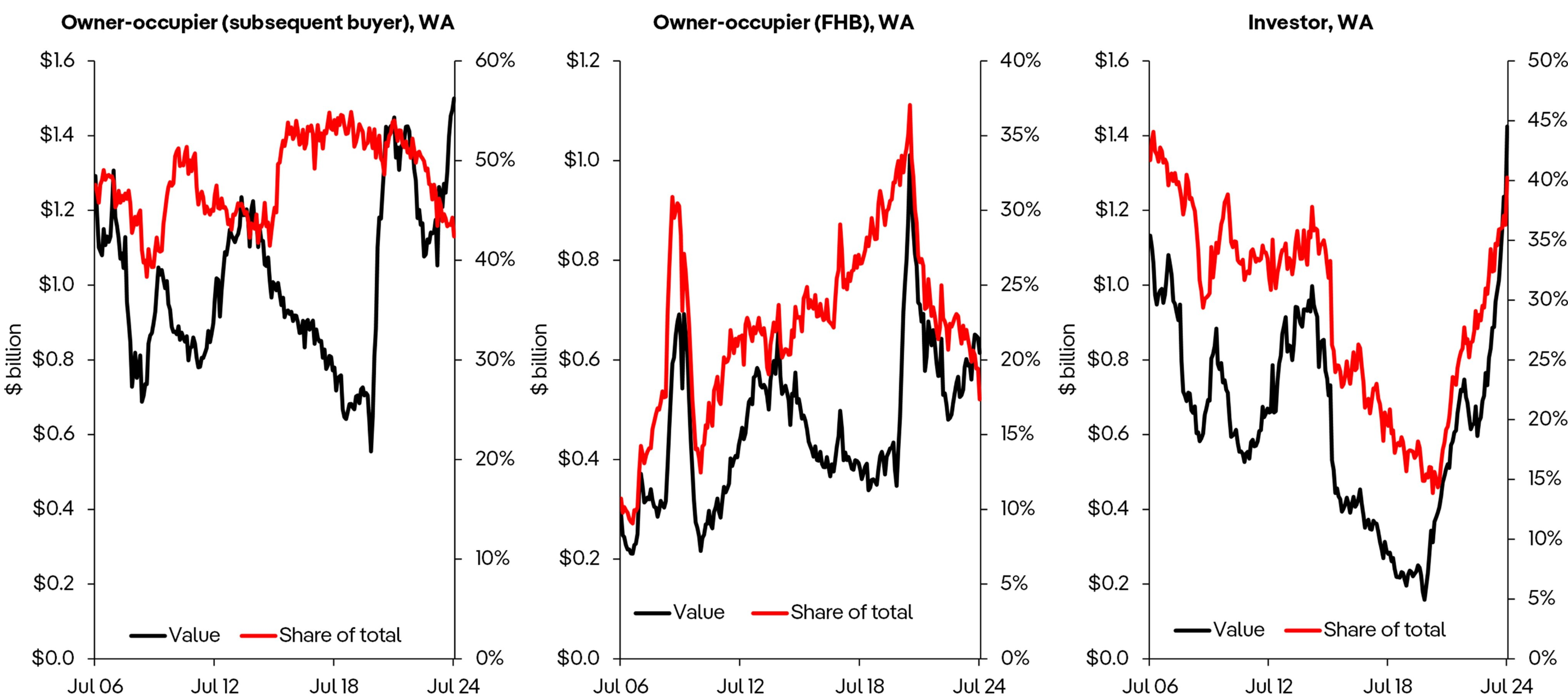 Perth lending