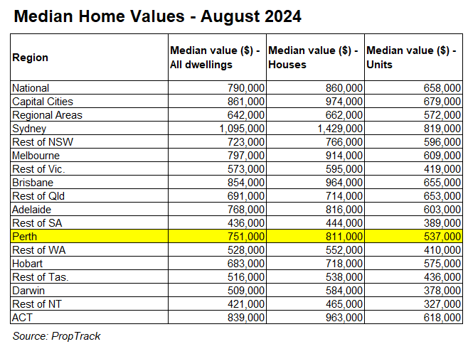 Median home values