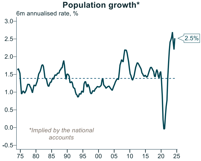 Population growth