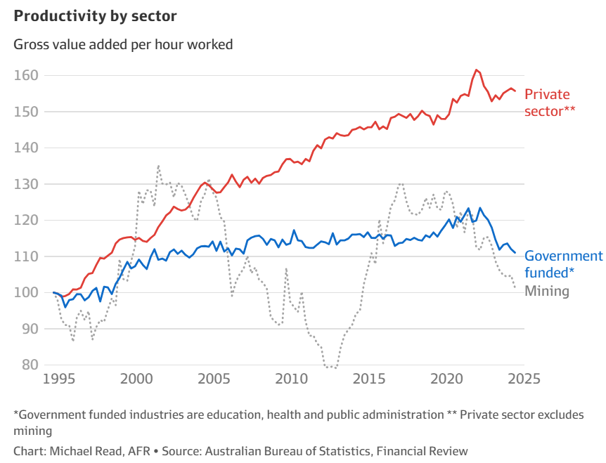 Productivity by sector