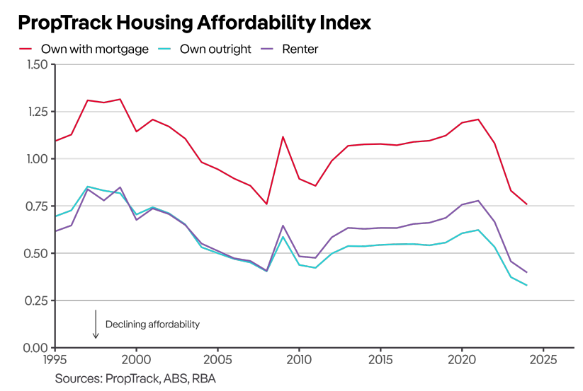 PropTrack first home buyer affordability