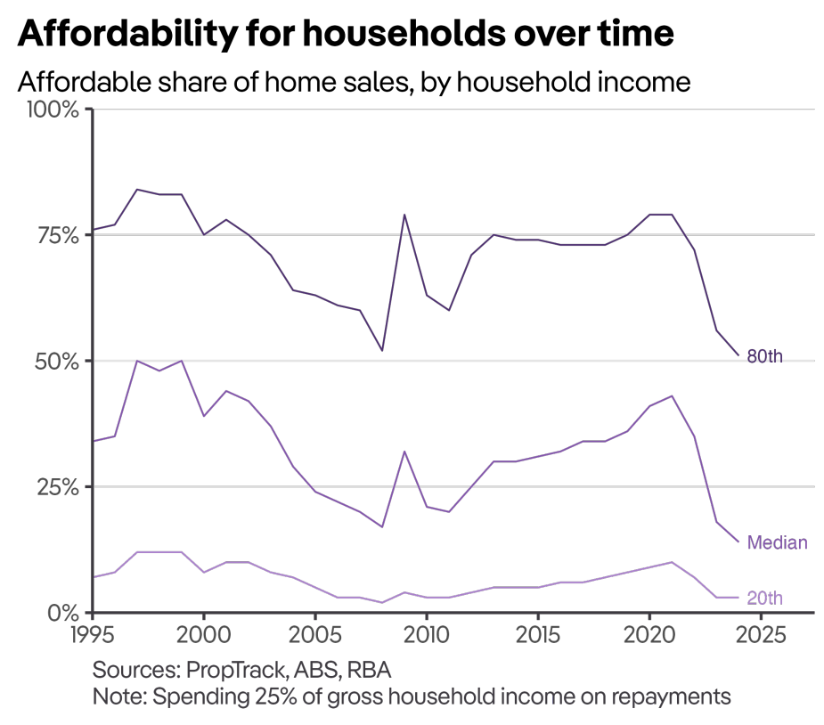 Housing affordability