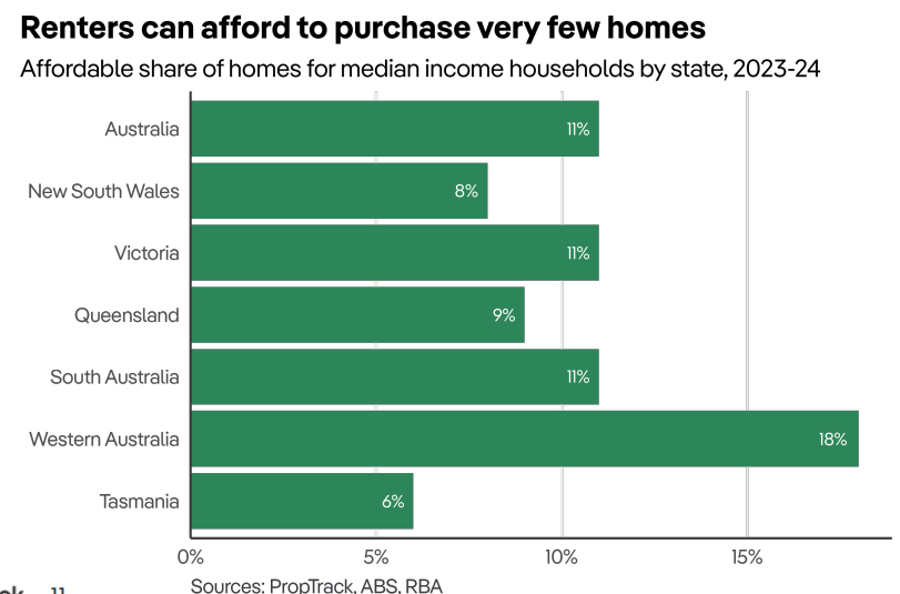 First home buyer housing affordability