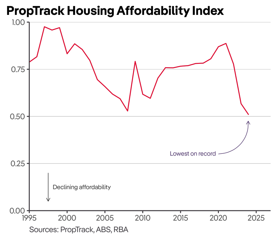 Housing affordability index