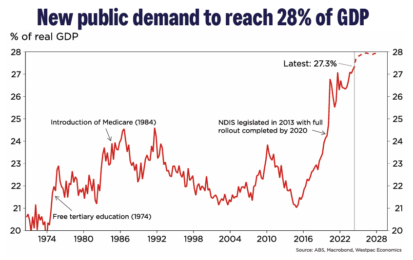 Public demand forecast