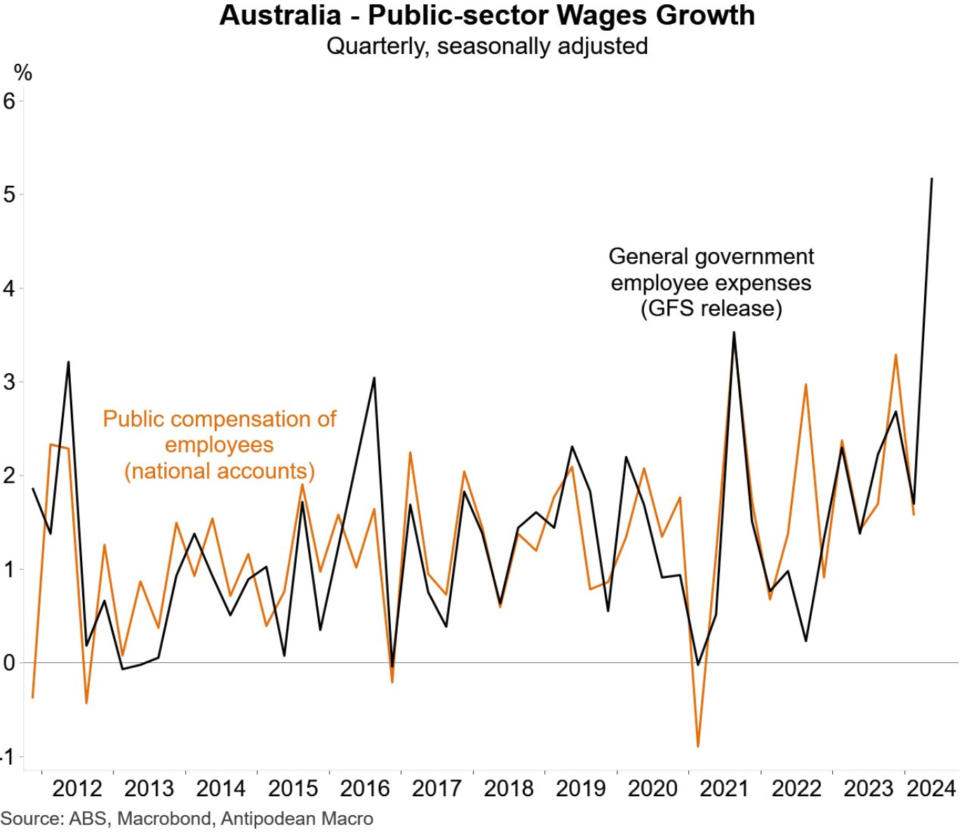 Public sector wage growth