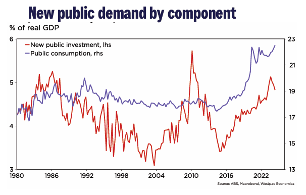 Public demand by component