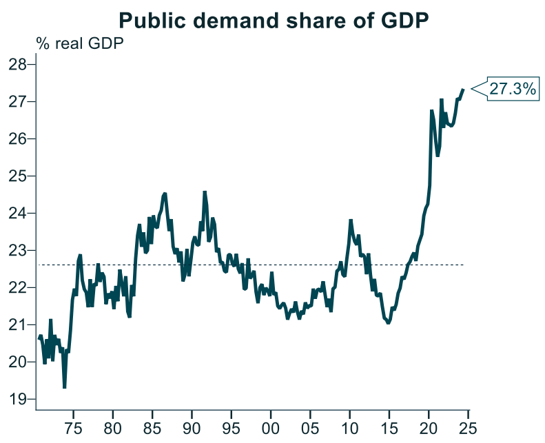 Public demand share of GDP