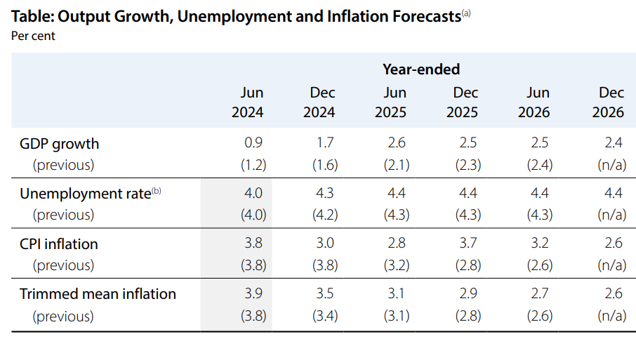 RBA SoMP forecasts