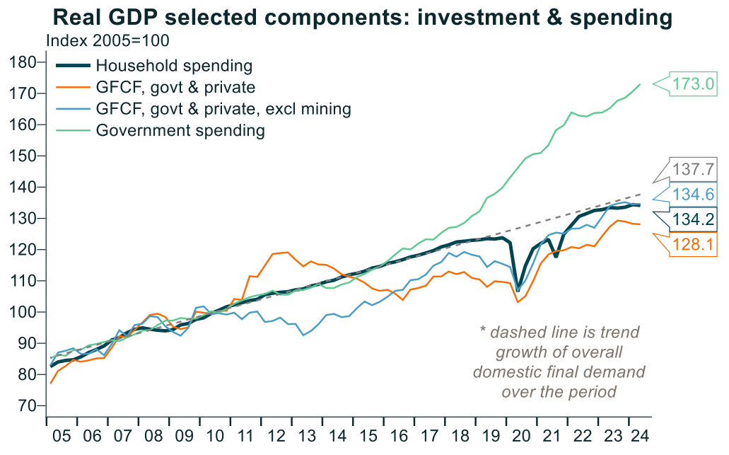 Real GDP components