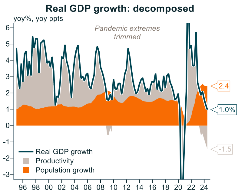 Real GDP growth