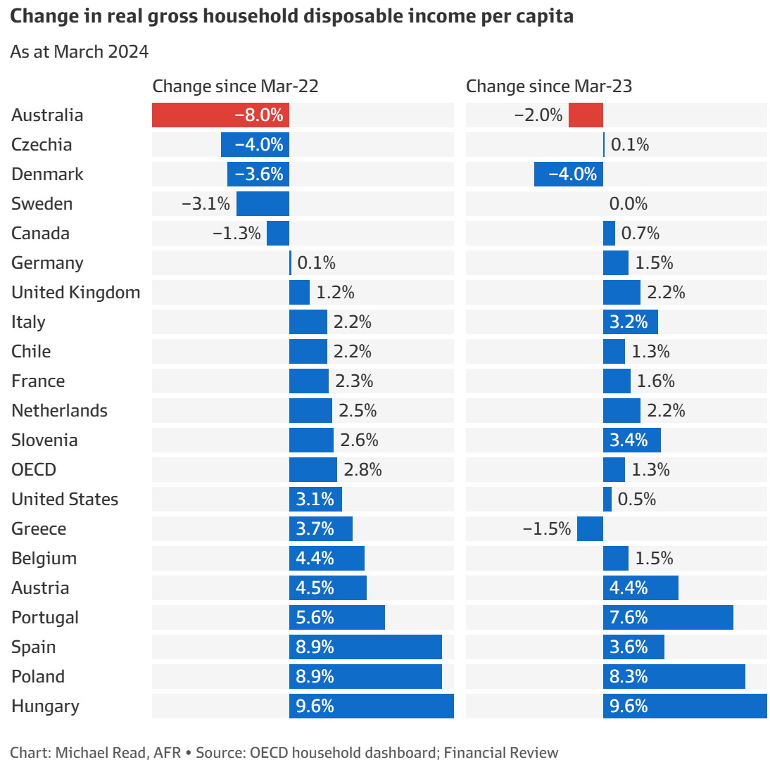 Real household disposable incomes