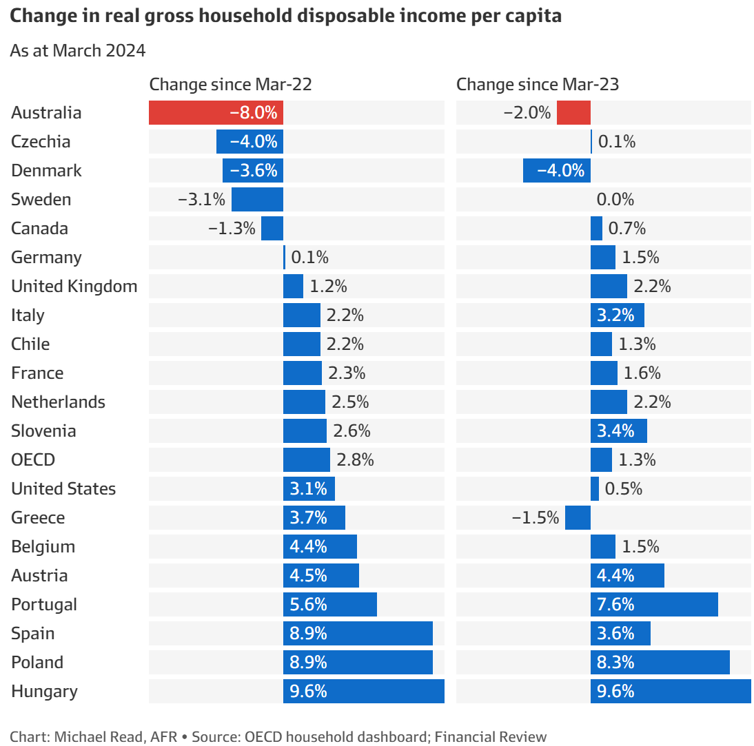 Real household disposable income comparison